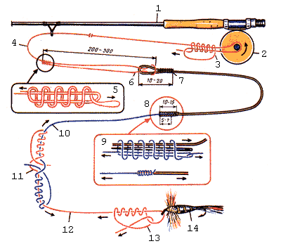 Соединение частей нахлыстовой снасти