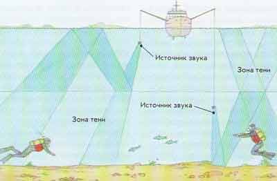 Распространение звука картинки