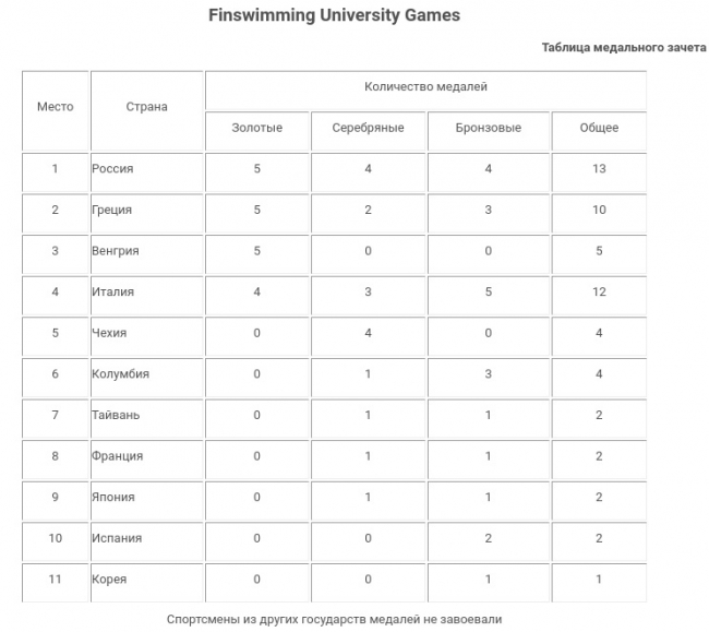 Finswimming University Games
