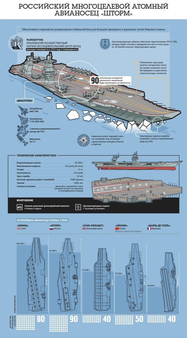 «Проект 23000 «Шторм» — проект перспективного российского многоцелевого тяжёлого авианосца,