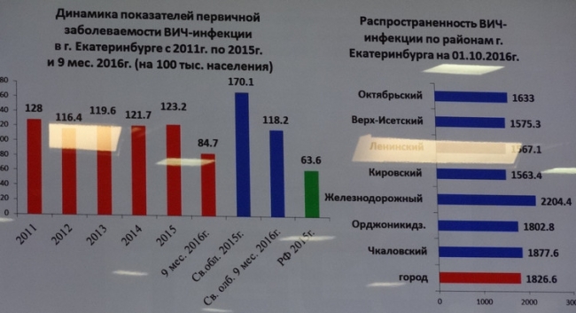 В Екатеринбурге объявили ВИЧ эпидемию