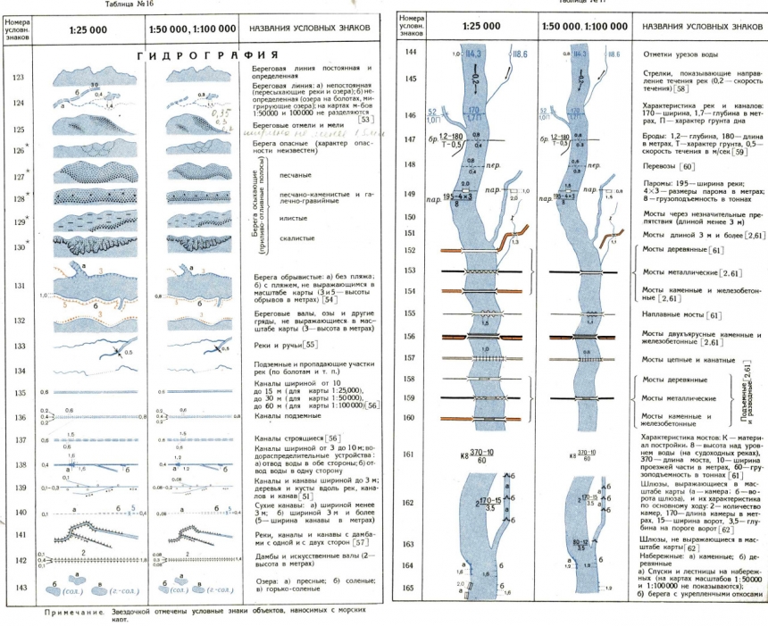 Чтение топографической карты