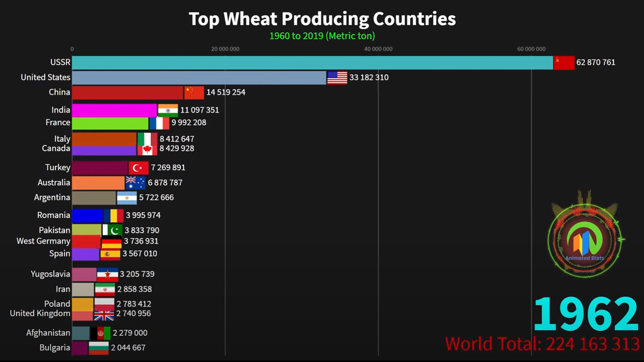 Топ страны - производители пшеницы (1960 по 2019) » ПВО.СУ