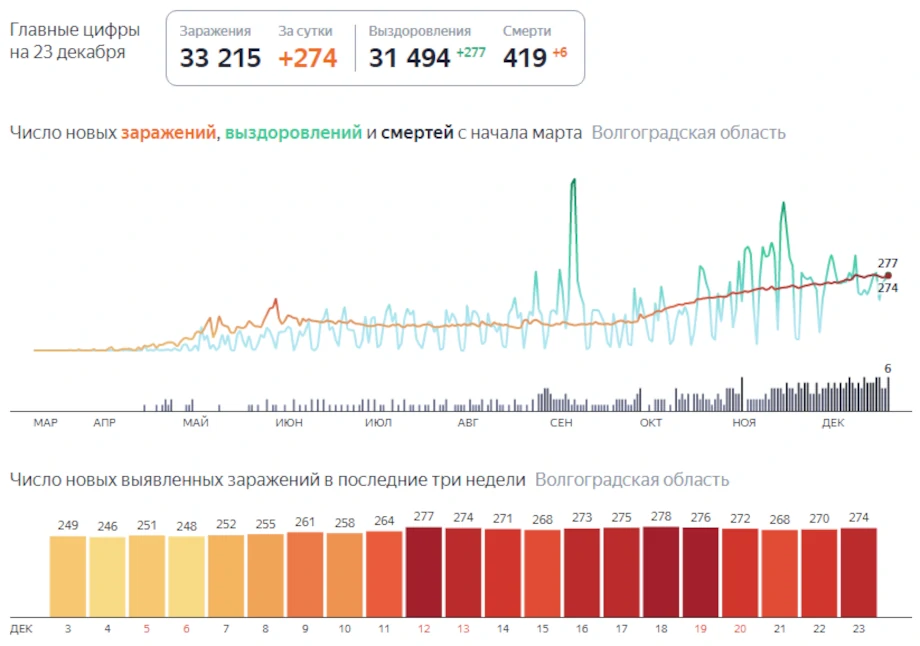 Коронавирус в Волгоградской области